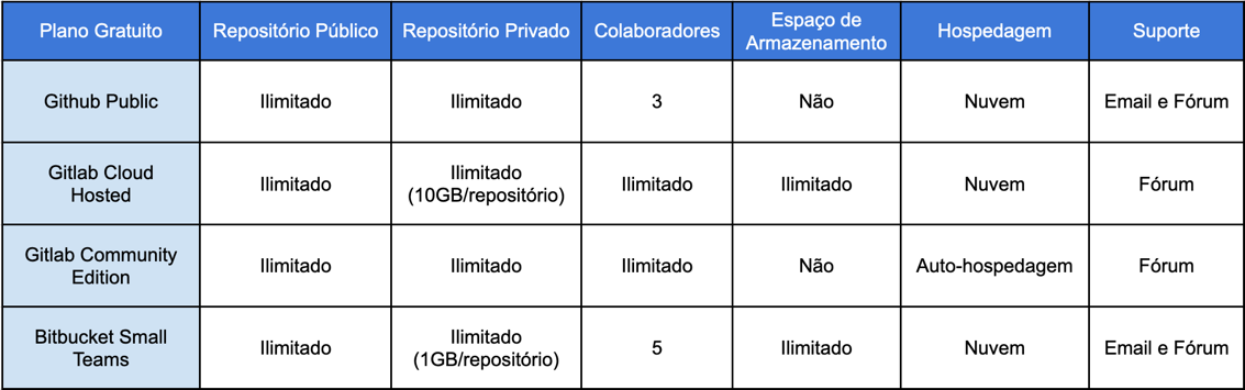 Github vs Gitlab vs Bitbucket